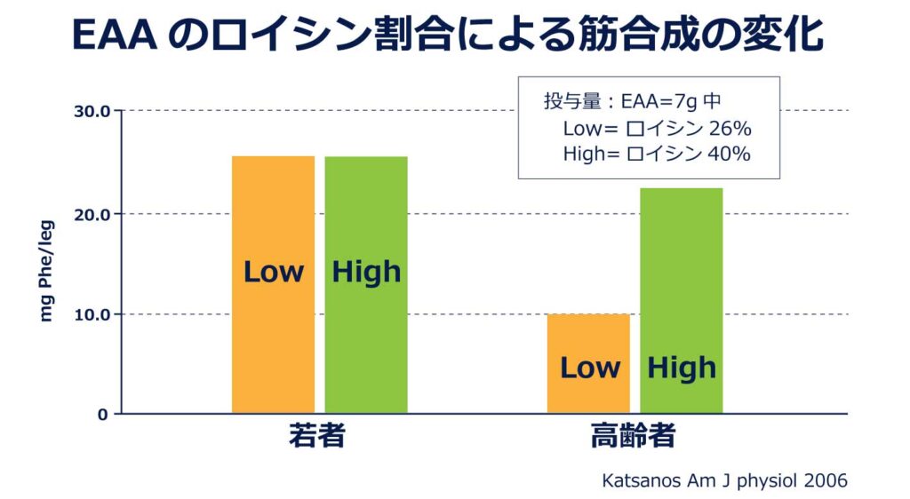 EAAのロイシン割合による筋合成の変化