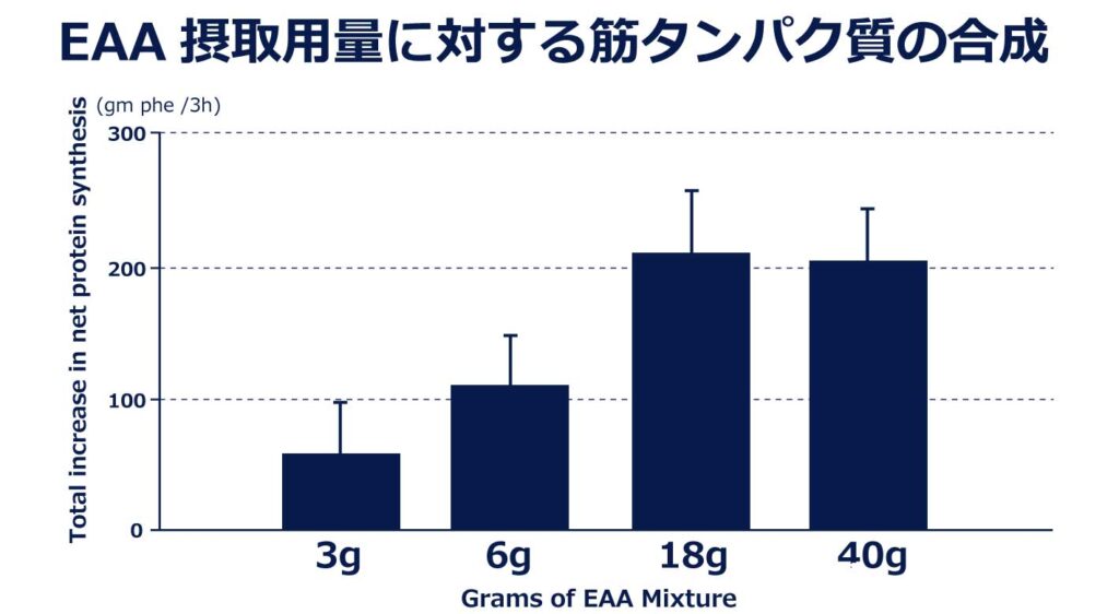 EAAの摂取用量に対する筋合成比較