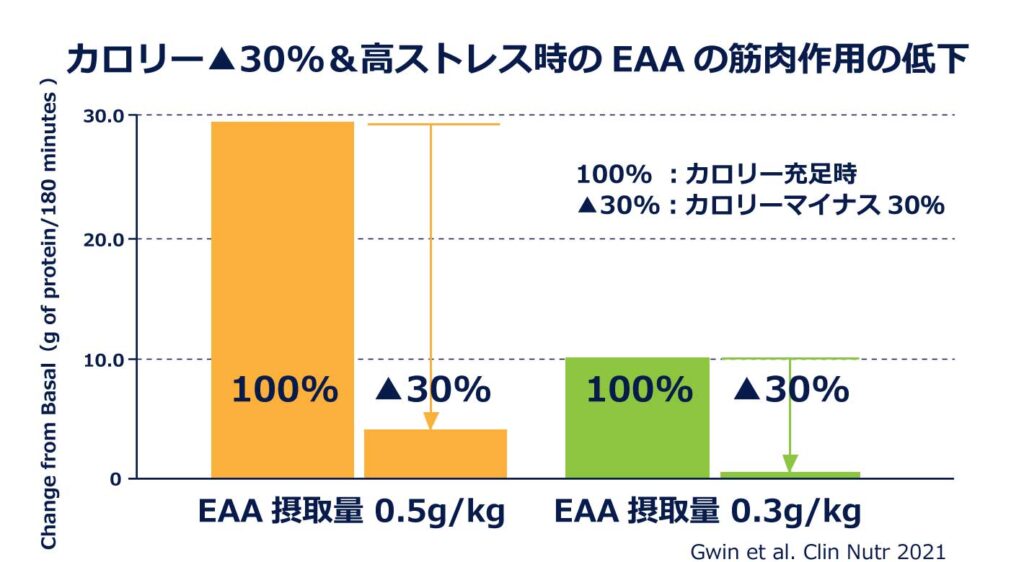 カロリー▲30%&高ストレス時のEAAの筋肉作用の低下