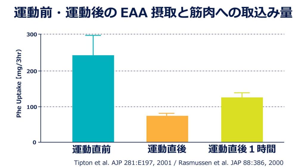運動前と運動後のEAA摂取と取込み量