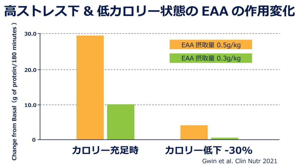 高ストレス＆低カロリー状態でのEAAの作用変化