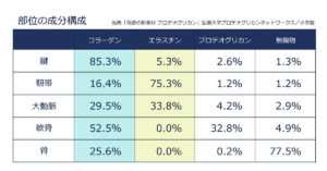 部位の線維プロテイン割合